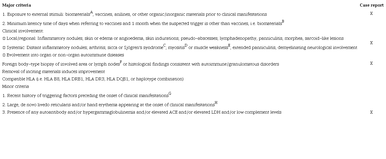 Autoimmune/inflammatory syndrome induced by adjuvants (ASIA) diagnostic criteria. *Modified from 7
