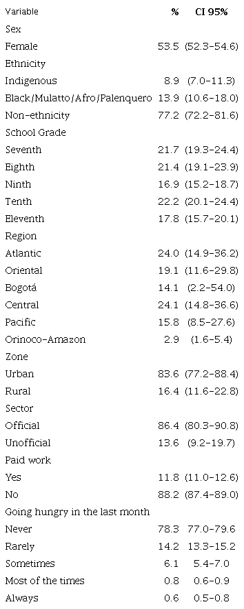 Characteristics of school children, Colombia ENSE 2017