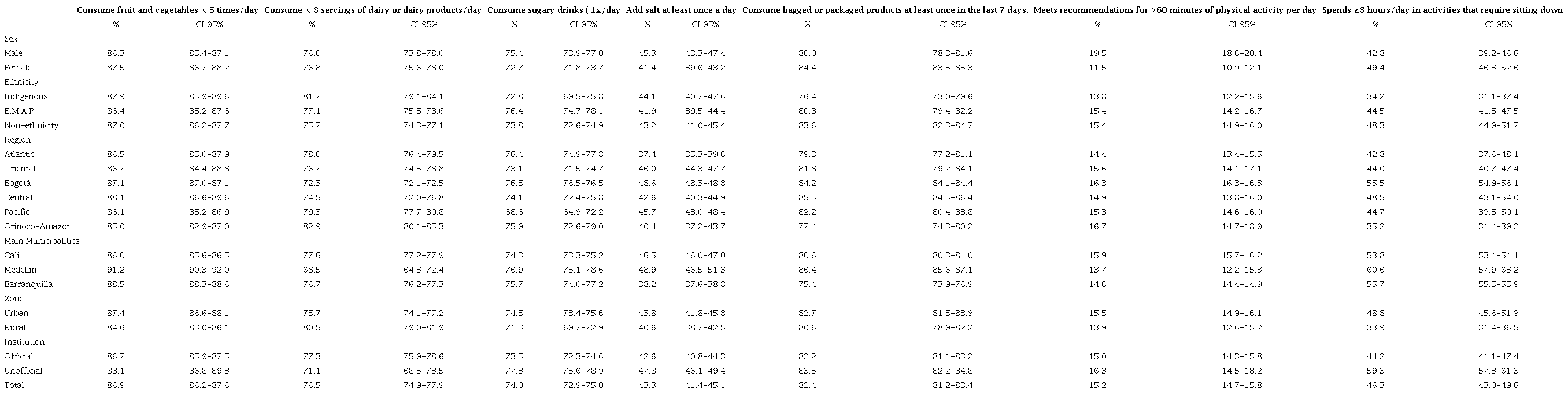 Eating behaviors, physical activity and sedentary lifestyles of school children, Colombia ENSE 2017