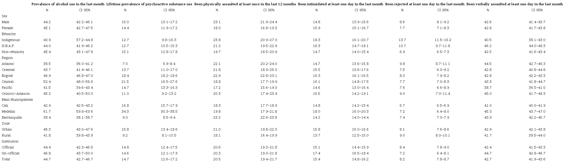 Consumption of alcohol, psychoactive substances, violence and bullying in Colombian schoolchildren, ENSE 2017