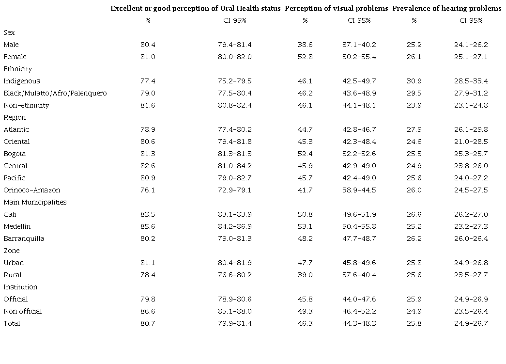 Perception of oral, visual and hearing health among Colombian schoolchildren, ENSE 2017