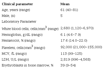 Demographic and clinical characteristics of patients with megaloblastic anemia (n= 8).