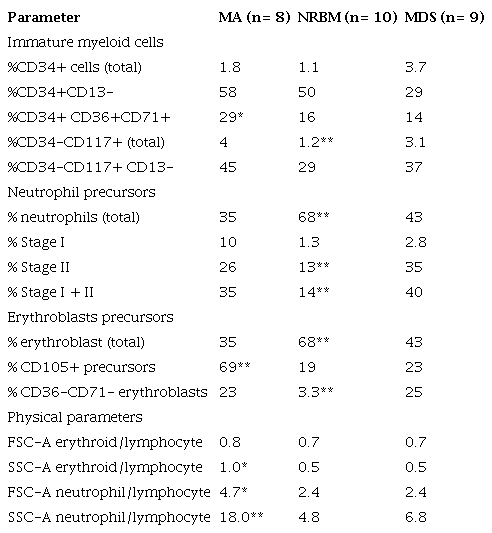 Flow cytometry analysis results summary.