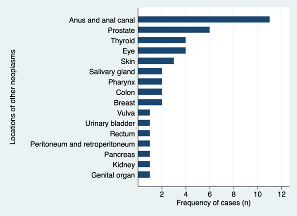 Locations of other neoplasms (non-AIDS-defining neoplasms).