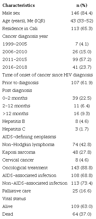 Demographic and clinical characteristics of the included patients (n= 173).