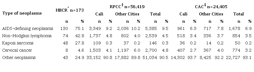 Comparison of Fundación Valle del Lili cancer cases, High-Cost Fund Report and RPCC.