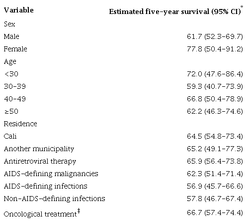Survival of patients with cancer and HIV in Cali, Colombia, period 2011-2019.