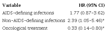 Proportional hazards model in patients with cancer and HIV in Cali, Colombia, period 2011-2019.
