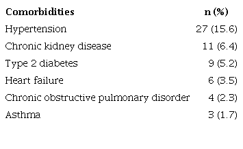 Comorbidities.