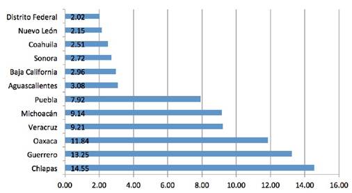 Proporción de la población de 15 años y más sin escolaridad por Entidad Federativa