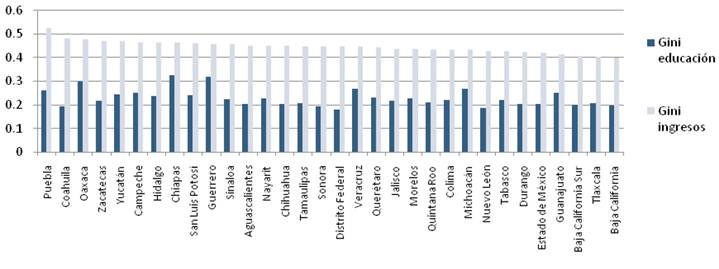 Comparativo entre el coeficiente de Gini para la educación y para el ingreso