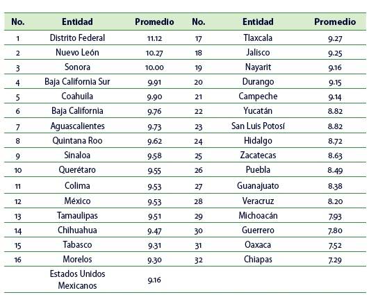 Años promedio de escolaridad por entidad federativa en 2015 para la población de 15 años y más