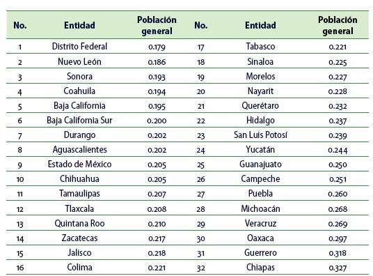 Coeficientes de Gini para la educación en las entidades federativas mexicanas en 2015 para la población de 25 años y más