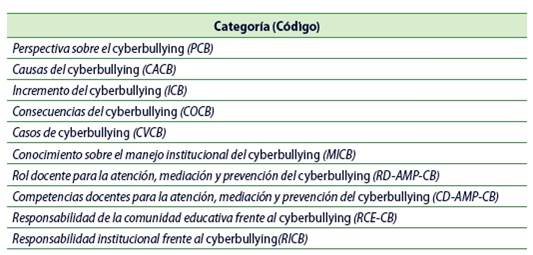 Categorías emergentes-Repuestas a la entrevista semiestructurada por los docentes