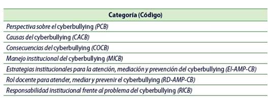 Categorías emergentes-Repuestas a la entrevista semiestructurada con la coordinadora de convivencia