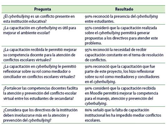 Principales resultados de la encuesta a los docentes
