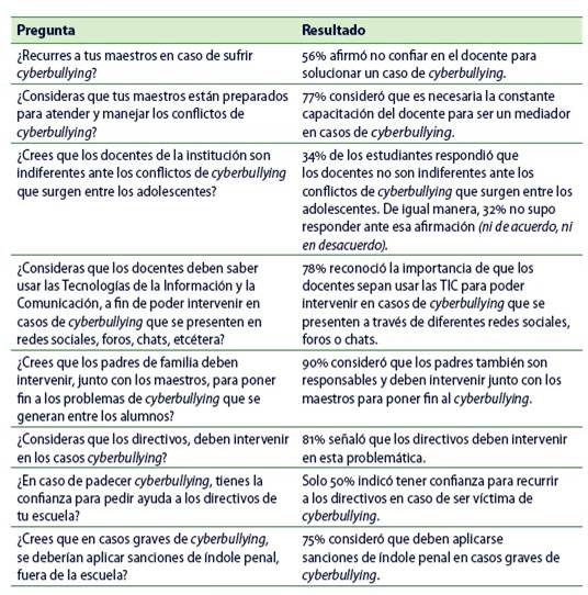 Principales resultados de la encuesta a los estudiantes