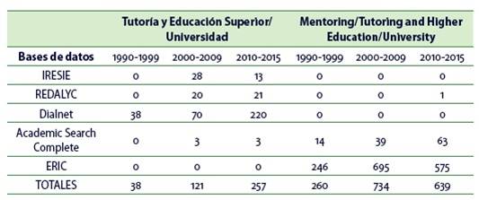 Frecuencia de artículos sobre Tutoría en Educación Superior/Universidad en distintas bases de datos