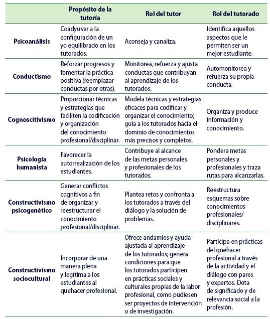 Aplicaciones de diferentes paradigmas psicológicos a la tutoría en educación superior