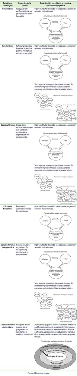 Organización de la tutoría a partir de diferentes paradigmas psicológicos