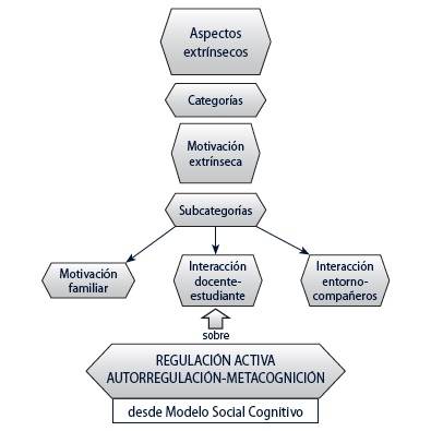 Relación entre componentes motivacionales extrínsecos y el constructo aprendizaje autorregulado