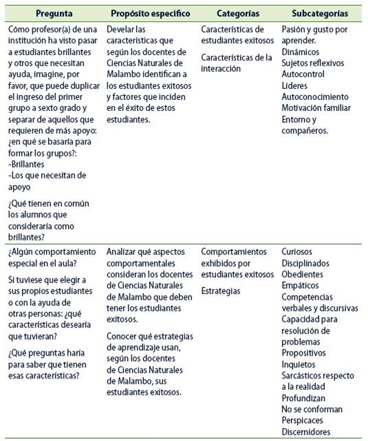 Aproximación interpretativa de docentes sobre estudiantes exitosos