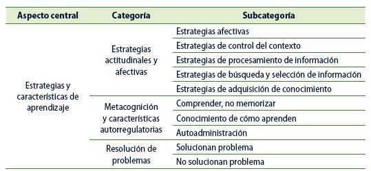 Categorías y subcategorías del componente características y estrategias de aprendizaje