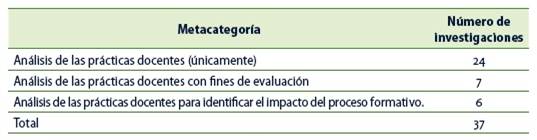 Descripción de las investigaciones por sus intenciones