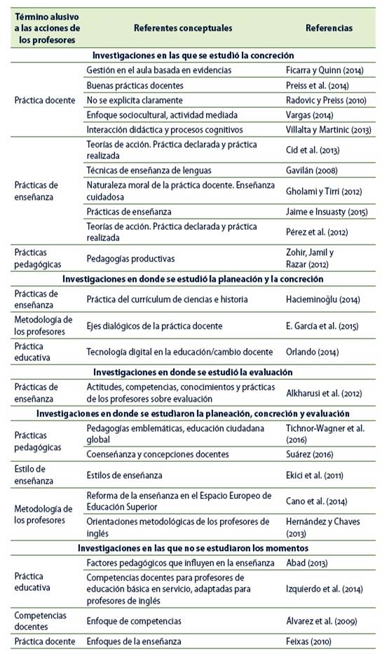 Referentes conceptuales de las investigaciones en las que solo se analizaron las prácticas docentes