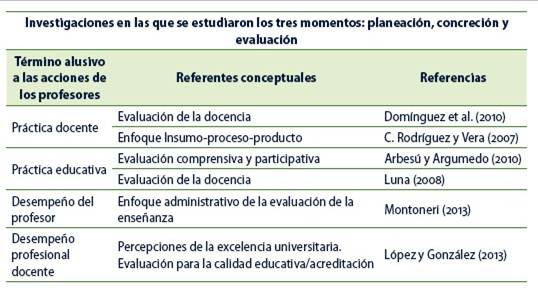 Referentes conceptuales de las investigaciones en las que se analizaron las prácticas docentes con fines de evaluación