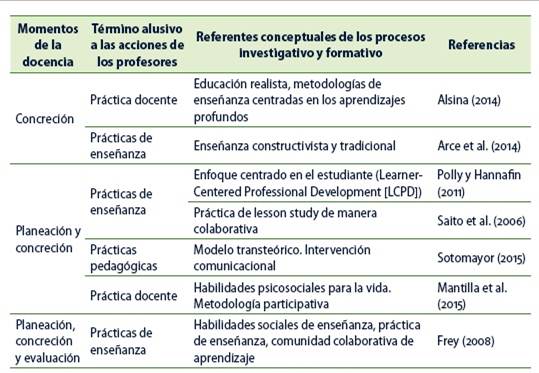 Referentes conceptuales de las investigaciones en las que se identificó el impacto de un proceso formativo sobre las prácticas docentes