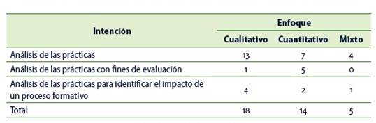 Descripción de investigaciones según su enfoque e intención