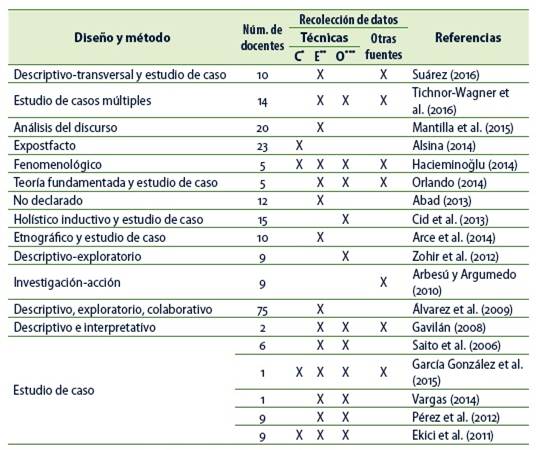 Descripción metodológica de las investigaciones cualitativas
