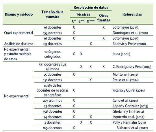 Descripción metodológica de las investigaciones cuantitativas