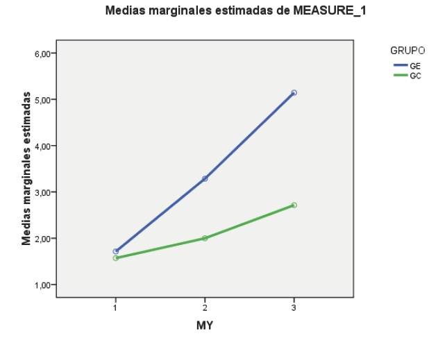 Evolución en la variable MY, según el tipo de grupo