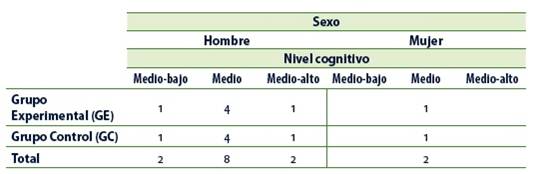 Distribución de los participantes