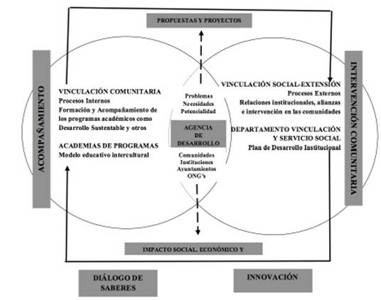 Integración de procesos de gestión comunitaria a partir de la vinculación y el extensionismo