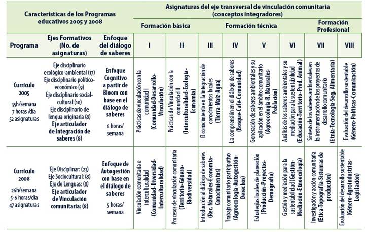 Características del eje de Vinculación Comunitaria en la Licenciatura en Desarrollo Sustentable. Universidad Intercultural de Chiapas