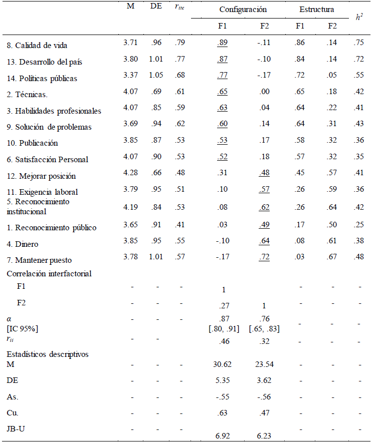 Par&aacute;metros para los &iacute;tems y correlaci&oacute;n entre
factores de Motivaciones para investigar