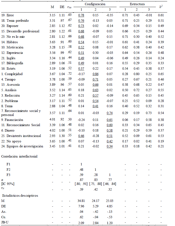 Resultados factoriales de los &iacute;tems de dificultades
para investigar