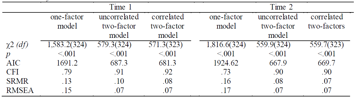 Fit indices of
PANAS-C models at Times 1and 2
