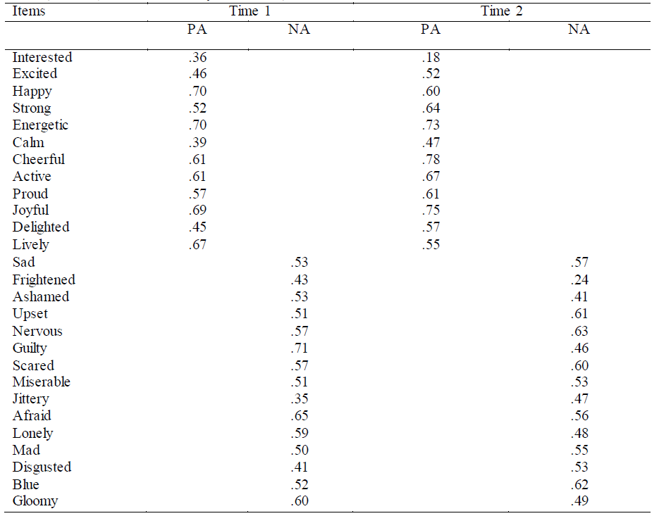 Factor loadings
based on CFAs performed on PANAS-C (N = 170) at Times 1 (correlated two-factor
model) and 2 (uncorrelated two-factor model)