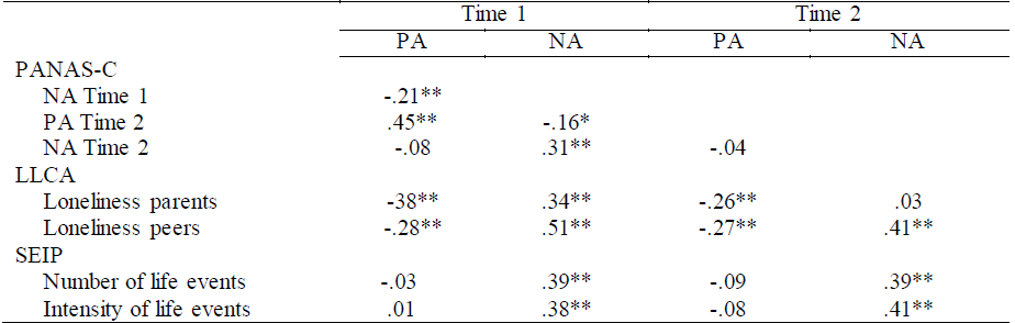 Spearman correlations
between PA, NA, loneliness and stress at Times 1 and 2