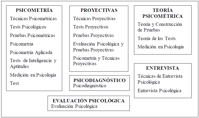 66 materias
clasificadas seg&uacute;n nombre y contenido tal como figuran en los documentos analizados