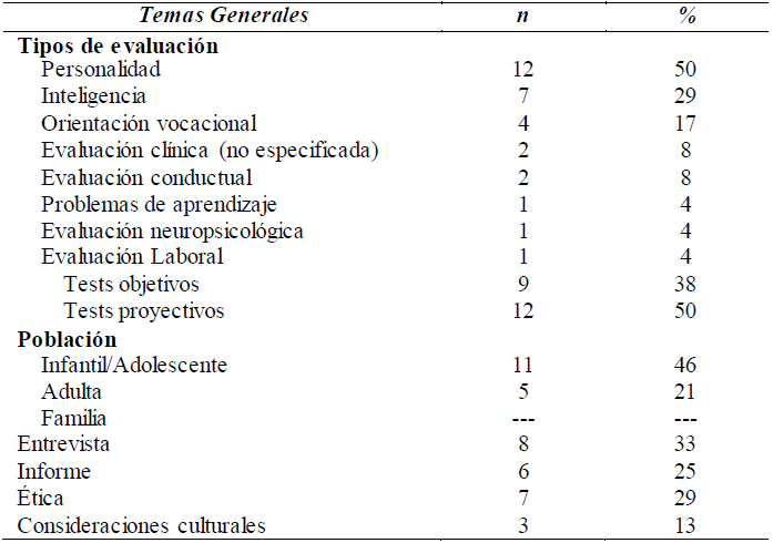 Temas abordados
en las materias