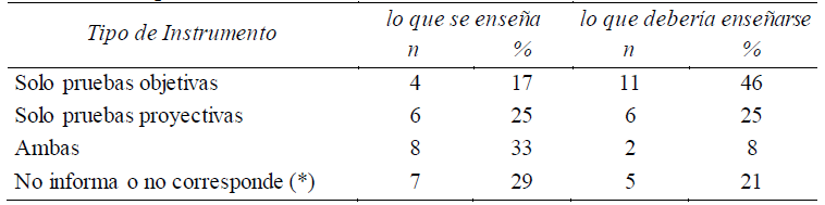 Tipos de
instrumentos que se ense&ntilde;an