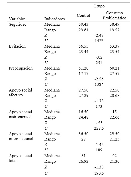 Diferencias de grupo en variables de estudio