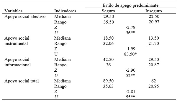 Diferencias en apoyo social segn estilo de apego predominante