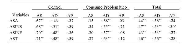 Correlaciones entre estrategias de apego y el apoyo social total y sus dimensiones
