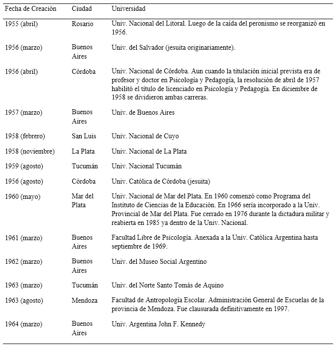 Carreras o Programas de Psicologa organizados en Argentina en los primeros diez aos (1954-1964)